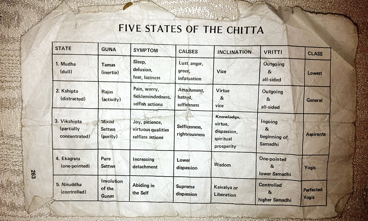 5 States of Chitta
